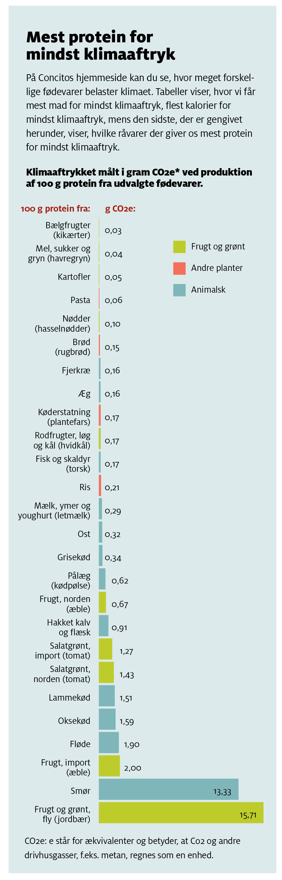 Protein og klimaaftryk 